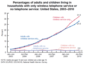 Percentages of adults and children living in households with only wireless telephone service or no telephone service