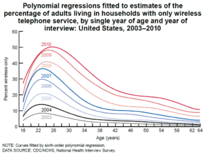 Polynomial regressions fitted to estimates of the percentage of adults living in households with only wireless telephone service, by single year of age and year of interview