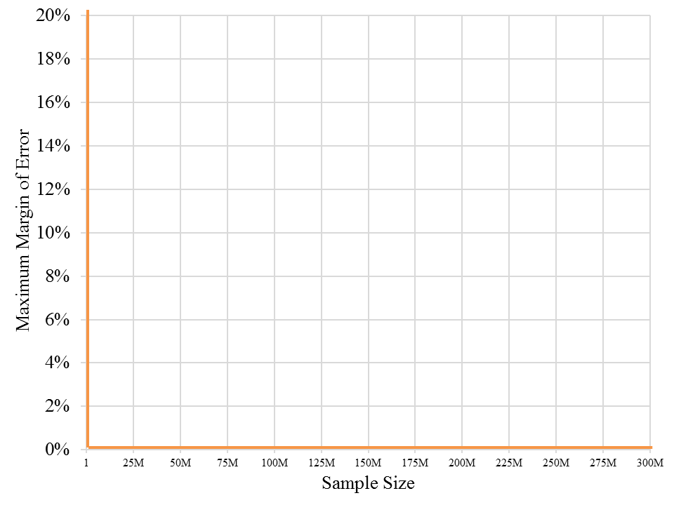 Sample Size Margin of Error Graph for 310 million people