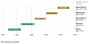 Chart Showing Generation Ages and Years Born