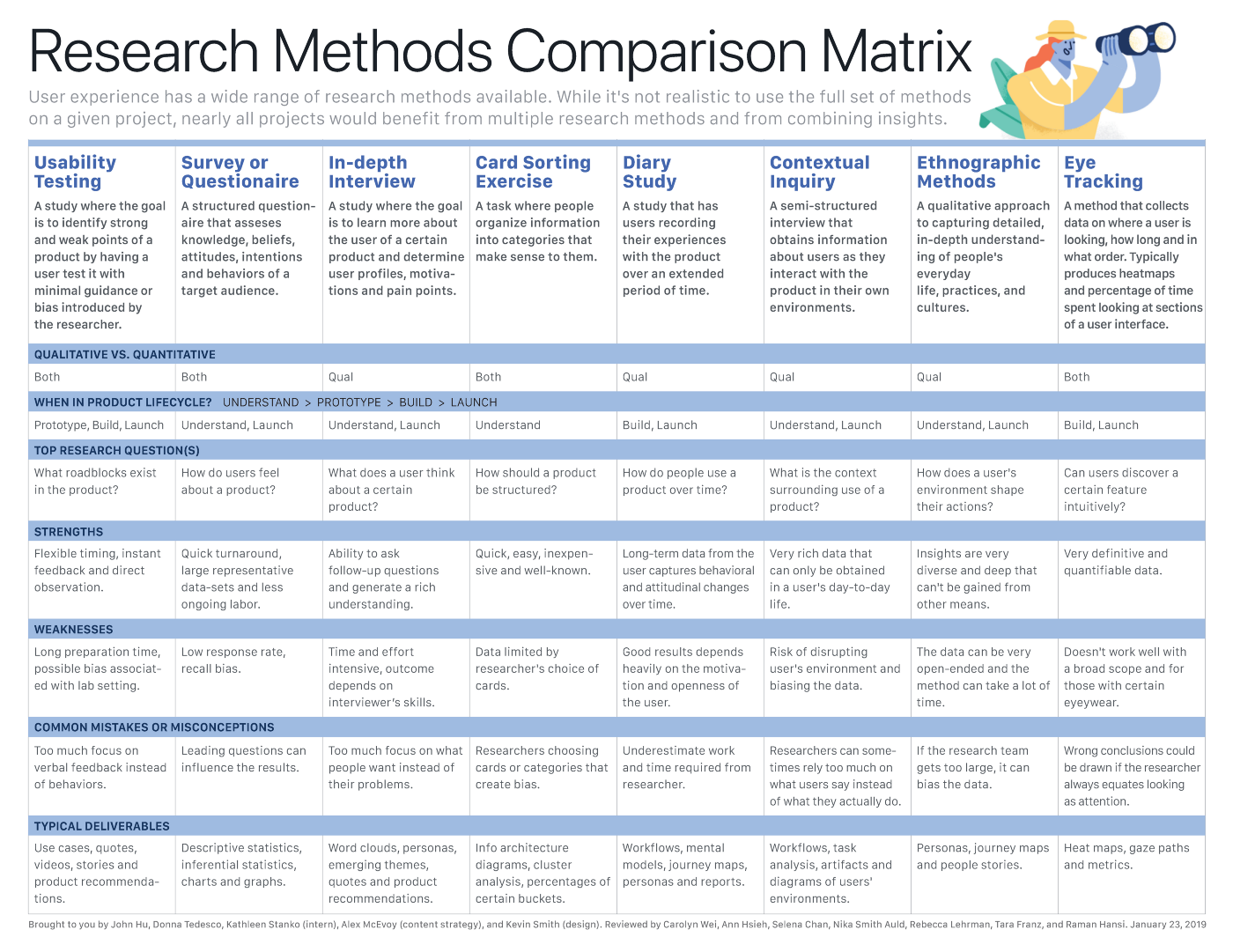 Research Methods Comparison Matrix