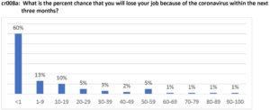 Perceived Likelihood of Job Loss because of Coronavirus