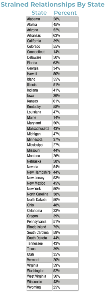 Table of Junk Survey Data on Strained Relationships by State