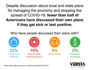 COVID-19 infographic showing survey result: Fewer than half have discussed plans if they get COVID-19